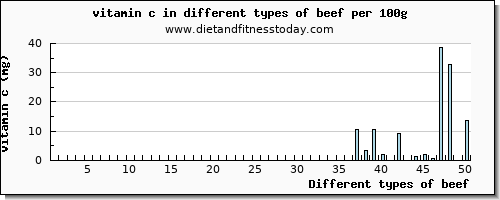 beef vitamin c per 100g